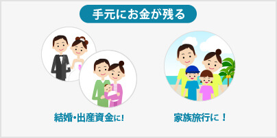 購入時の負担が軽くなり、 月々のお支払いもなし！ 